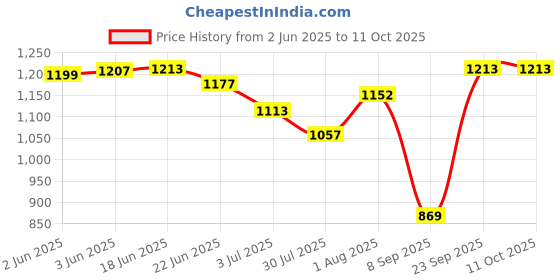 flipkart.com veneer Men Tan Messenger Bag veneer Price History Graph from 2 Jun 2025 to 11 Oct 2025