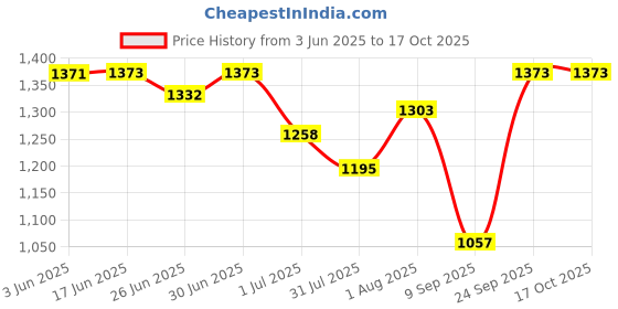 flipkart.com veneer Men Tan Messenger Bag - Extra Spacious veneer Price History Graph from 3 Jun 2025 to 15 Oct 2025