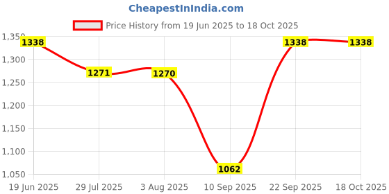 flipkart.com veneer Men Tan Messenger Bag - Regular Size veneer Price History Graph from 19 Jun 2025 to 17 Oct 2025