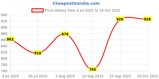 flipkart.com veneer Small 20 L Laptop Backpack Stylish Classy Unique Design 10 Inch Mackbook College Shoulder Women veneer Price History Graph from 4 Jul 2025 to 18 Oct 2025