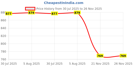 flipkart.com veneer Small 20 L Laptop Backpack Stylish Classy Unique Design 10 Inch Mackbook College Shoulder Women Backpack veneer Price History Graph from 30 Jul 2025 to 26 Nov 2025