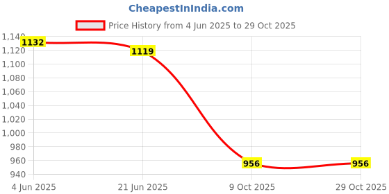 flipkart.com kreme Venetia Premium Series Flat Flat Pan 27 cm diameter with Lid 0.5 L capacity kreme Price History Graph from 4 Jun 2025 to 29 Oct 2025