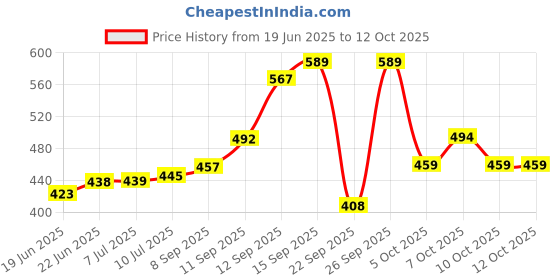 flipkart.com venetien 30 LEDs 4.95 m Multicolor Steady Water Drop Rice Lights venetien Price History Graph from 19 Jun 2025 to 12 Oct 2025