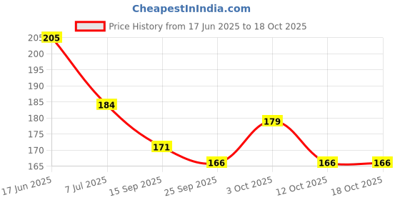 flipkart.com venetien Solid Balloon-100 Balloon venetien Price History Graph from 17 Jun 2025 to 18 Oct 2025