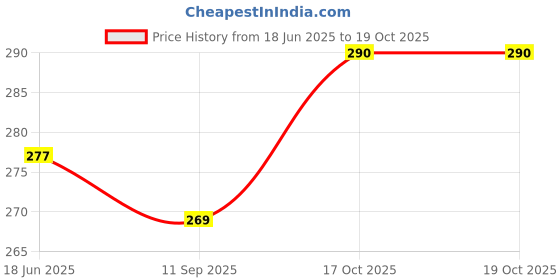 flipkart.com venexa Manual Potato Twister Machine venexa Price History Graph from 18 Jun 2025 to 18 Oct 2025