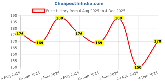 flipkart.com venezia Cartoon Printed Plastic Dinner 3 Partition Plate for Kids Dinner Plate venezia Price History Graph from 6 Aug 2025 to 4 Dec 2025