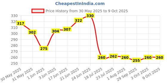 flipkart.com venial Premium Quality Plastic Set of 3 Serving Tray For Daily Kitchen Use Tray Tray venial Price History Graph from 30 May 2025 to 9 Oct 2025