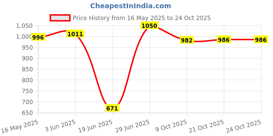 flipkart.com milton Venice 2500 Insulated Inner Stainless Steel Casserole, 2.2 litres Cook and Serve Casserole milton Price History Graph from 16 May 2025 to 24 Oct 2025