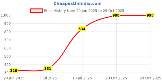 flipkart.com milton Venice 2500 Insulated Inner Stainless Steel Casserole, 2.2 Litres, Micro White Serve Casserole milton Price History Graph from 20 Jun 2025 to 28 Oct 2025