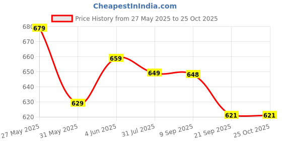 flipkart.com wonderchef Venice Grill Pan 24 cm diameter 1.5 L capacity wonderchef Price History Graph from 27 May 2025 to 24 Oct 2025