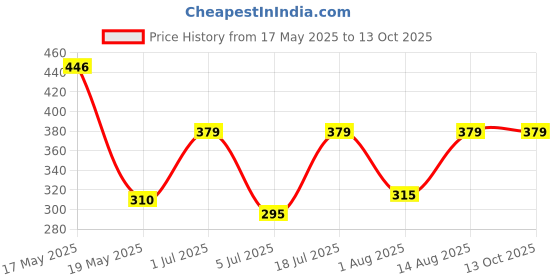 flipkart.com cello Venice Set of 4 1000 ml Bottle cello Price History Graph from 17 May 2025 to 13 Oct 2025