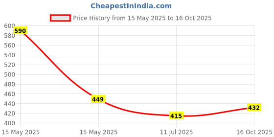 flipkart.com cello Venice|Break and Leak Proof|Hygienic & Freezer safe 1000 ml Bottle cello Price History Graph from 15 May 2025 to 16 Oct 2025