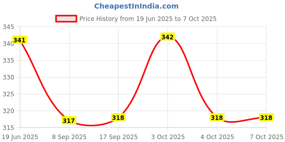 flipkart.com venimall 100 ml Manual Ice Cream Maker venimall Price History Graph from 19 Jun 2025 to 7 Oct 2025