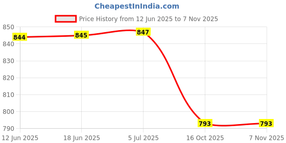 flipkart.com venimall 1/32 Rolls-Royce Phantom Model Car,Zinc Alloy Pull Back Toy car venimall Price History Graph from 12 Jun 2025 to 6 Nov 2025