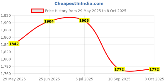 flipkart.com venimall 1:32 Scale Diecast Double Decker Double Decker Sightseeing Airport Bus Toy venimall Price History Graph from 29 May 2025 to 8 Oct 2025