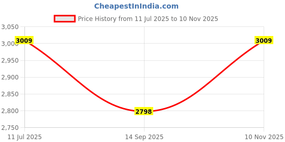 flipkart.com venimall 1:42 Alloy Sliding Simulation Double Deck Hong Kong Sightseeing Bus venimall Price History Graph from 11 Jul 2025 to 10 Nov 2025