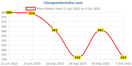 flipkart.com venimall 3 Duck Slide Toy Set, Funny Automatic Stair Ducklings Cartoon Race Track Set venimall Price History Graph from 21 Jun 2025 to 5 Oct 2025