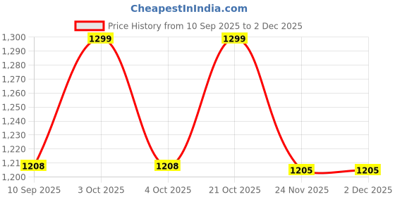 flipkart.com venimall 5-in-1 Friction-Powered Police Truck Toy Set with Music – Montessori venimall Price History Graph from 10 Sep 2025 to 1 Dec 2025