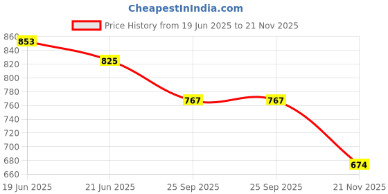 flipkart.com venimall 600 Watts Heater, Plug-In Heater, Mini Heater, Portable Room, Office, Bedroom Carbon Room Heater venimall Price History Graph from 19 Jun 2025 to 21 Nov 2025
