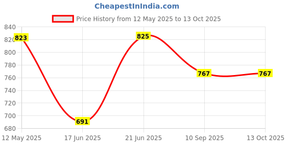 flipkart.com venimall 800 Watts with Temperature Control Remote| Mini Heater, Portable Heater Carbon Room Heater venimall Price History Graph from 12 May 2025 to 13 Oct 2025