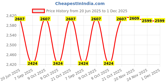 flipkart.com venimall Alloy Engineering Vehicle Set, Durable and Inertial Excavator Children's Toy Car venimall Price History Graph from 20 Jun 2025 to 1 Dec 2025