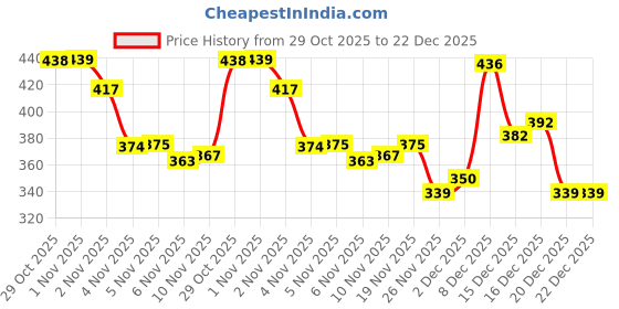 flipkart.com venimall Bag Cross backpack Anti Theft Sling For Men & Women Waterproof Diving Tank Backpack venimall Price History Graph from 29 Oct 2025 to 22 Dec 2025