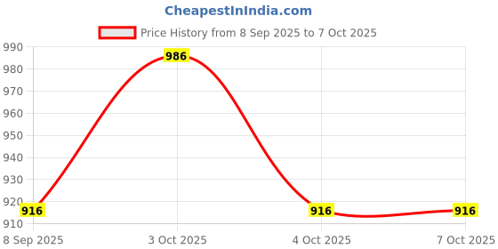 flipkart.com venimall Battery Operated Tomas Toy Train Track Set with Sound and Flashing Lights Train venimall Price History Graph from 8 Sep 2025 to 7 Oct 2025