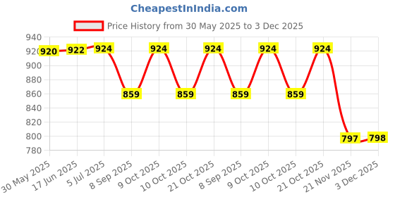 flipkart.com venimall City Sanitation Truck Die cast Friction Powered Garbage Truck venimall Price History Graph from 30 May 2025 to 3 Dec 2025