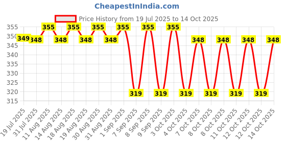 flipkart.com venimall Digital Camera Pouch venimall Price History Graph from 19 Jul 2025 to 14 Oct 2025