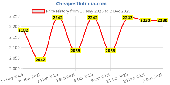 flipkart.com venimall DIY train city track for kids | DIY Assemble Train set venimall Price History Graph from 13 May 2025 to 30 Nov 2025