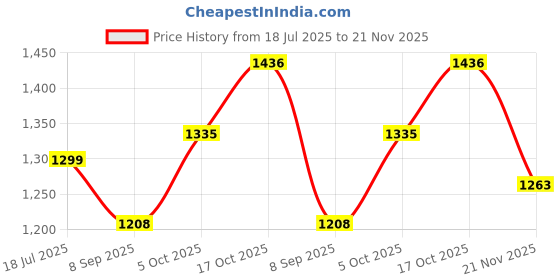 flipkart.com venimall Egg Grill Electric Egg Master Plastic Omelette Grill Egg and Roll Maker Egg Cooker venimall Price History Graph from 18 Jul 2025 to 21 Nov 2025