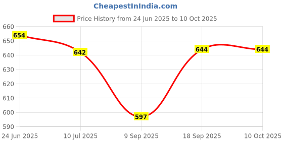 flipkart.com venimall Electric Yogurt Maker Tool Home Organic Yogurt Plastic Container 10 W Food Processor venimall Price History Graph from 24 Jun 2025 to 10 Oct 2025