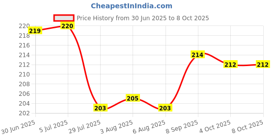 flipkart.com venimall English Shortcut Keys Mouse Pad Large Deskpad Gaming Writing Desk Mats storage Keyboard Skin Price History Graph from 30 Jun 2025 to 8 Oct 2025