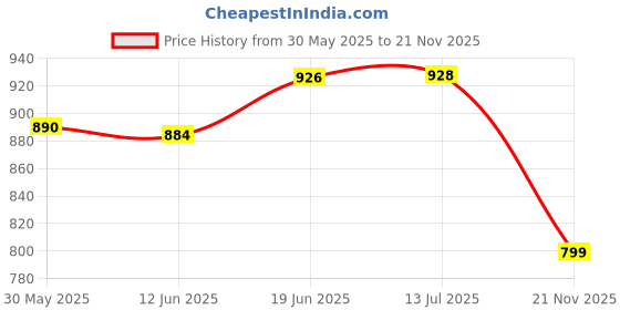 flipkart.com venimall Exclusive Alloy Metal Pull Back Die-cast Car 1:32 X7 Police venimall Price History Graph from 30 May 2025 to 21 Nov 2025