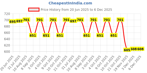 flipkart.com venimall Exclusive Collection of Garbage Truck 4pc ,City Service,Waste Management Truck venimall Price History Graph from 20 Jun 2025 to 5 Dec 2025