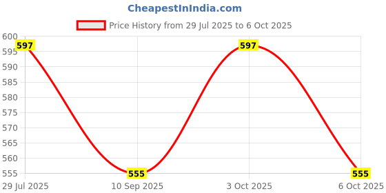 flipkart.com venimall Fun Autos Set Push and Go Vehicles Friction Powered Cars Toy for Toddlers venimall Price History Graph from 29 Jul 2025 to 6 Oct 2025