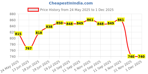 flipkart.com venimall Lamborghini Sian FKP 37 Green Metallic with Copper Wheels 1:32 Diecast Model Car venimall Price History Graph from 24 May 2025 to 1 Dec 2025