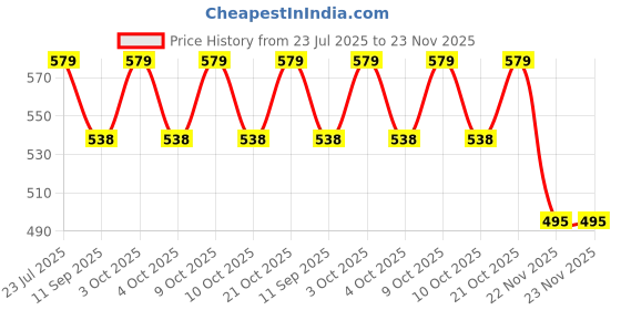 flipkart.com venimall Magnetic Action Board Game, 18 Magnets, Travel Bag and Lanyard 10 cm Dart Board venimall Price History Graph from 23 Jul 2025 to 23 Nov 2025