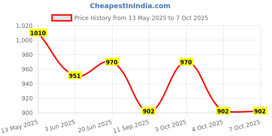 flipkart.com venimall Magnetic Stones Game Magnetic Chess Game with Stones 10 cm Dart Board venimall Price History Graph from 13 May 2025 to 7 Oct 2025