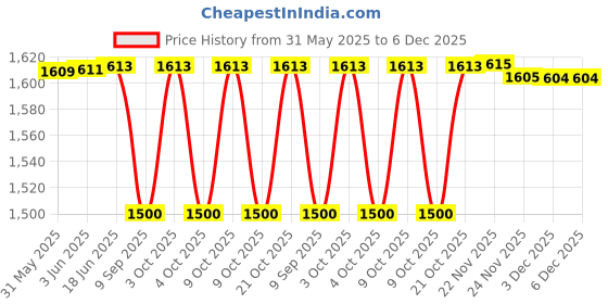 flipkart.com venimall Metal Die-Cast Van Model Pull Back Car Toys venimall Price History Graph from 31 May 2025 to 6 Dec 2025