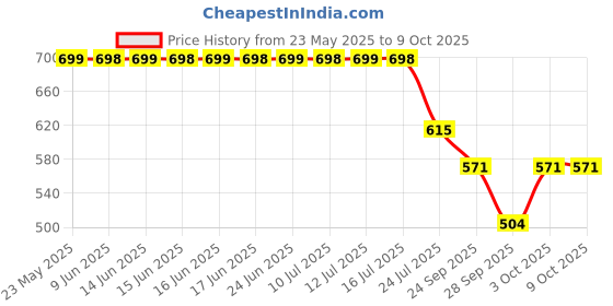 flipkart.com venimall Metal Mesh Laptop Stand Tablet Stand Universal Size Adjustable Laptop Stand Price History Graph from 23 May 2025 to 8 Oct 2025