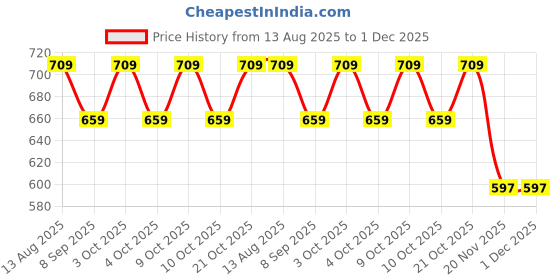 flipkart.com venimall Moldable and Mess-Free Indoor Play Sand, Resealable Bag with Free Big Mould Toy venimall Price History Graph from 13 Aug 2025 to 30 Nov 2025