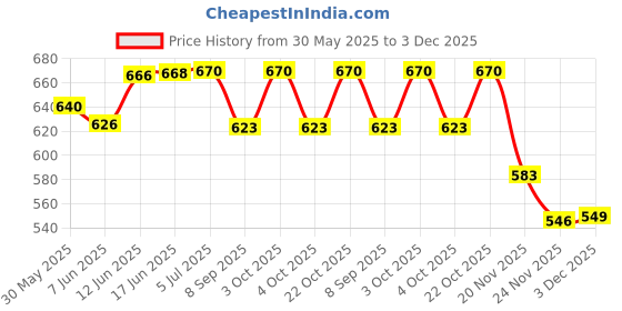 flipkart.com venimall Pig Plastic Climb Stair Electric Music Railway Slide Multi-Track Toy Set venimall Price History Graph from 30 May 2025 to 3 Dec 2025