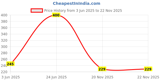 flipkart.com venimall Plastic 2 in 1 JCB Construction Vehicle venimall Price History Graph from 3 Jun 2025 to 21 Nov 2025