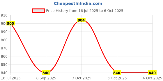 flipkart.com venimall Rescue Squad Army Tech Pull Back Vehicles Friction Powered Engineering venimall Price History Graph from 16 Jul 2025 to 5 Oct 2025