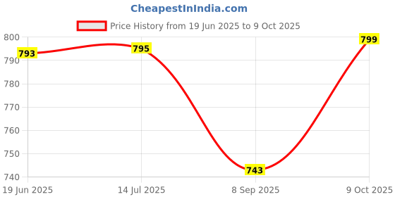 flipkart.com venimall Retro Bus Model Toy Double Decker Bus with Sound and Artificial Wheel Universal venimall Price History Graph from 19 Jun 2025 to 9 Oct 2025