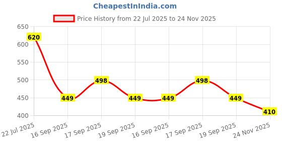 flipkart.com venimall Rubber Self-Defense Stick Durable & Flexible Training Tool for Martial Arts Walking Stick venimall Price History Graph from 22 Jul 2025 to 24 Nov 2025