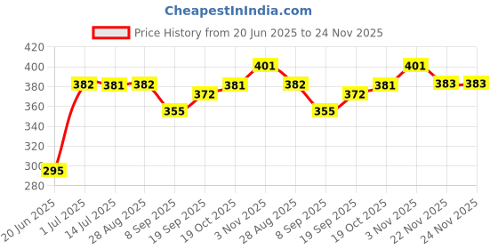 flipkart.com venimall Sandwich Cutter and Sealer – Square Pocket Sandwiches Maker for Kids' Lunchables Roti Maker venimall Price History Graph from 20 Jun 2025 to 24 Nov 2025