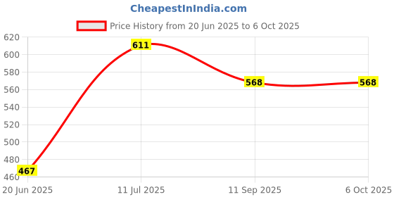 flipkart.com venimall Shooting Game Safe Foam Dart Soft Bullet Blaster Weapons Gun venimall Price History Graph from 20 Jun 2025 to 5 Oct 2025