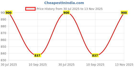 flipkart.com venimall Sparkle Doll Toy for Girls with Moveable Knee,Arms & Legs,Elbow&Hands - 12 mm venimall Price History Graph from 30 Jul 2025 to 13 Nov 2025